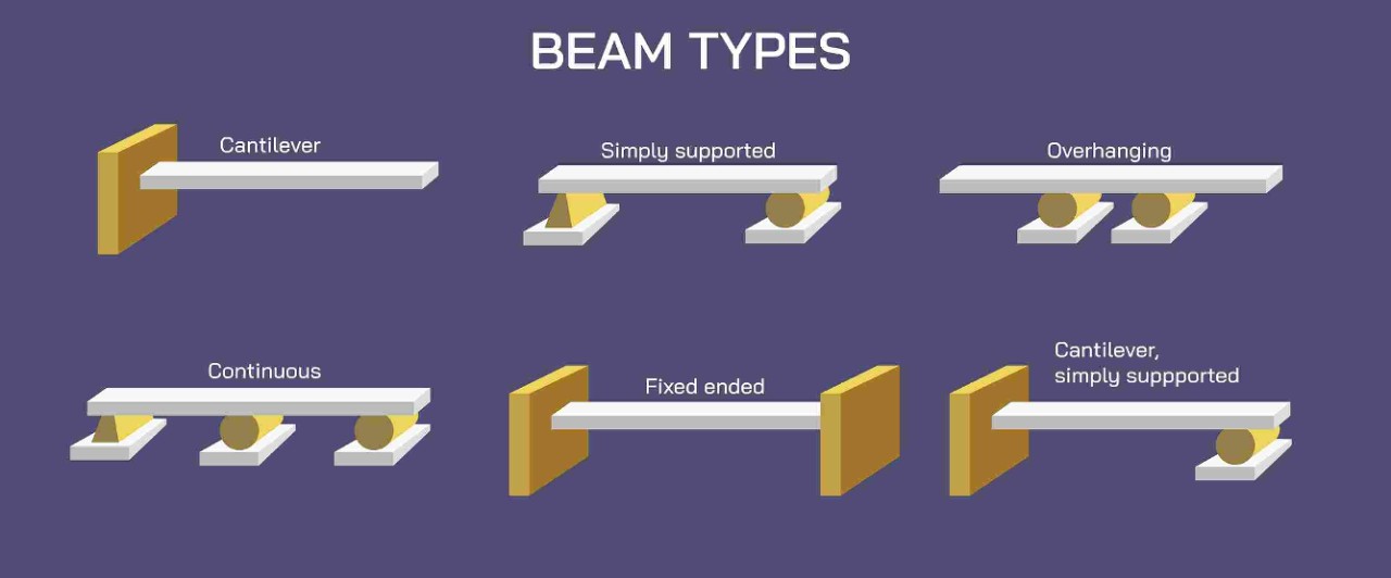 Types Of Beam: Guide To Different Type Of Beams Used In Home Building | UltraTech Cement