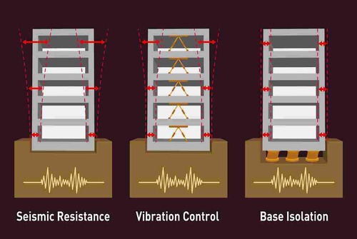 Protocols for Earthquake-Resistant Construction | UltraTech Cement