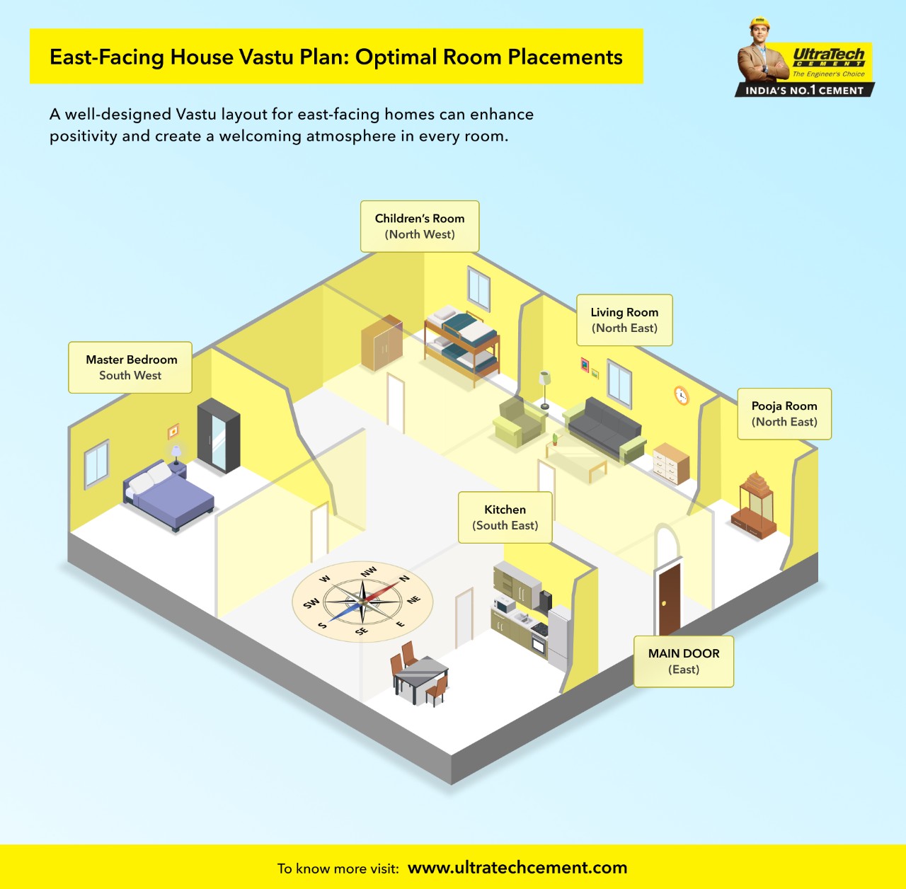Infographic on East-Facing House Vastu Plan by UltraTech Cement, illustrating optimal room placements for positivity, including kitchen, living room, bedroom, and pooja room