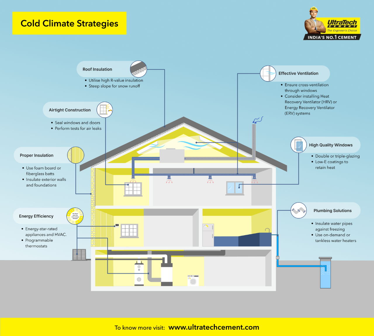 Infographic explaining Strategies to Design House under Cold Climates | UltraTech