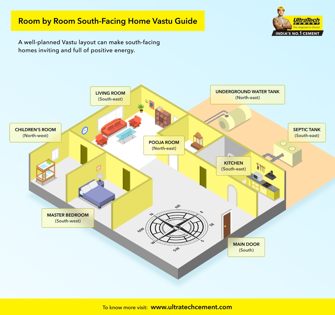 South Facing Vastu Guide for Home including Bedroom, Kitchen, Pooja room, Living room to bring positivity | UltraTech