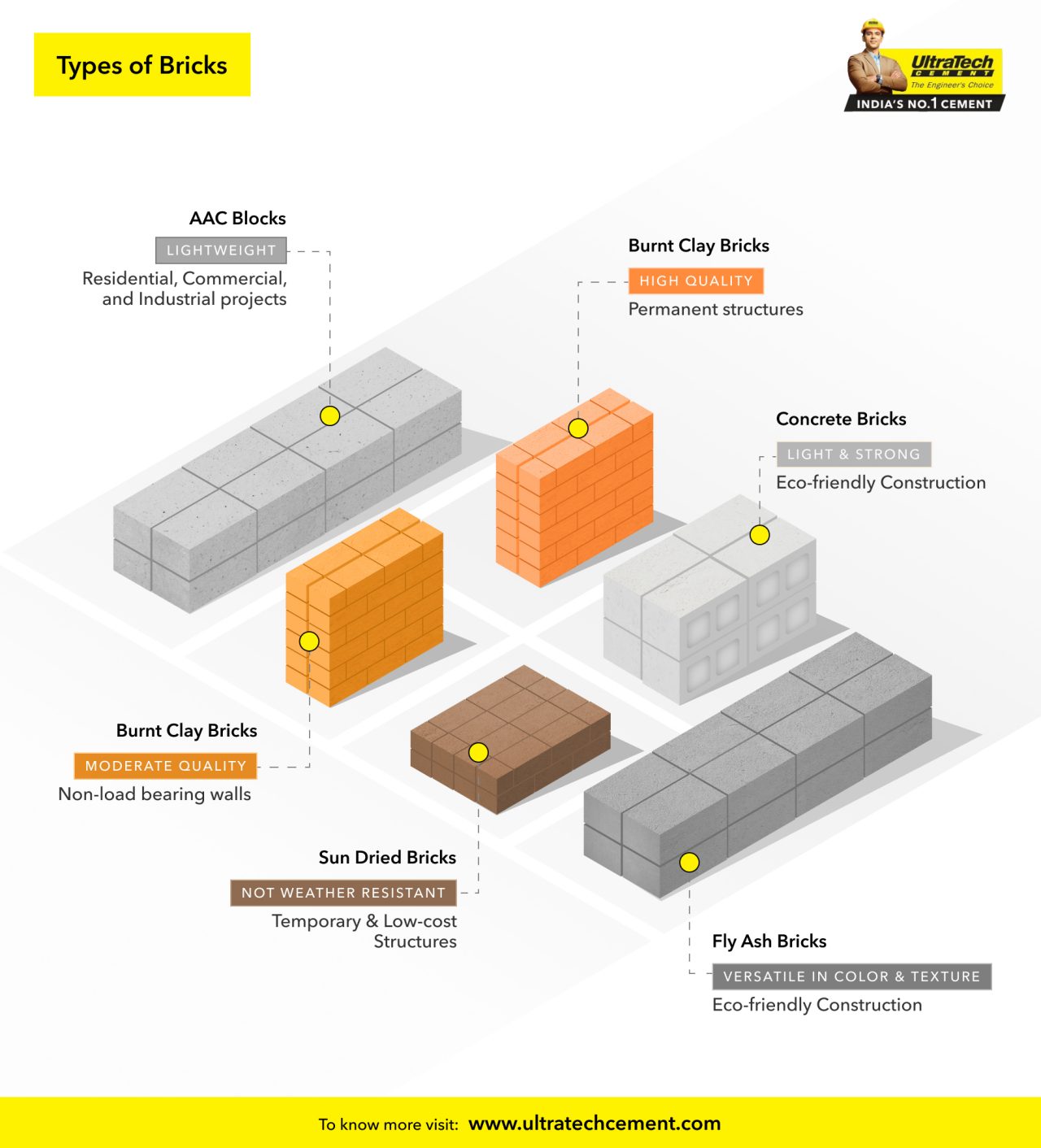 Types of bricks infographic showcasing AAC blocks, burnt clay bricks, concrete bricks, sun-dried bricks, and fly ash bricks with their properties and ideal construction uses | UltraTech