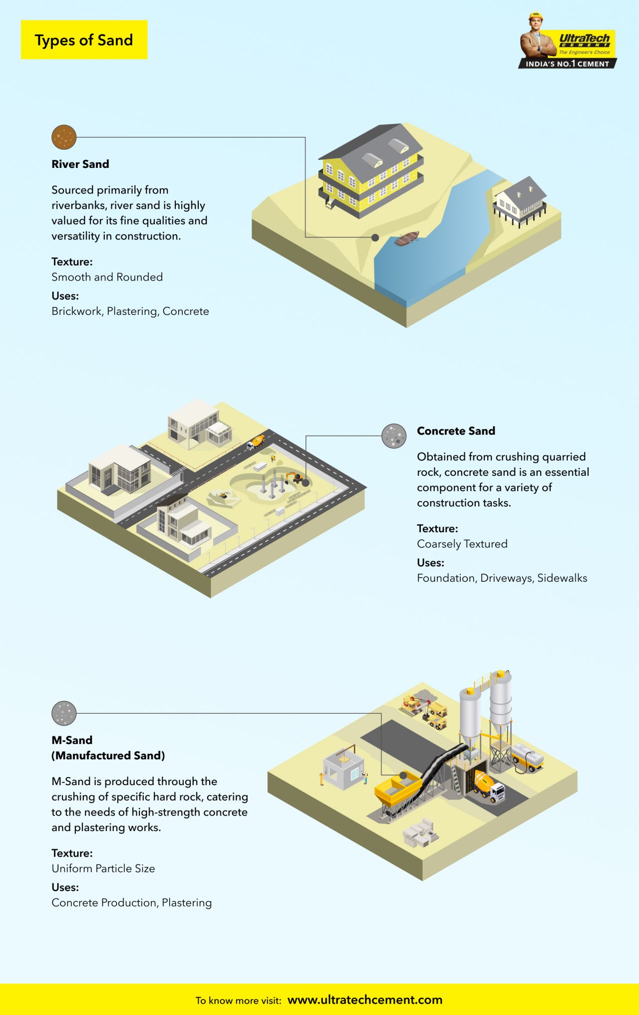 Understanding types of Sand - River, Concrete, MSand and their uses in Home Building | UltraTech