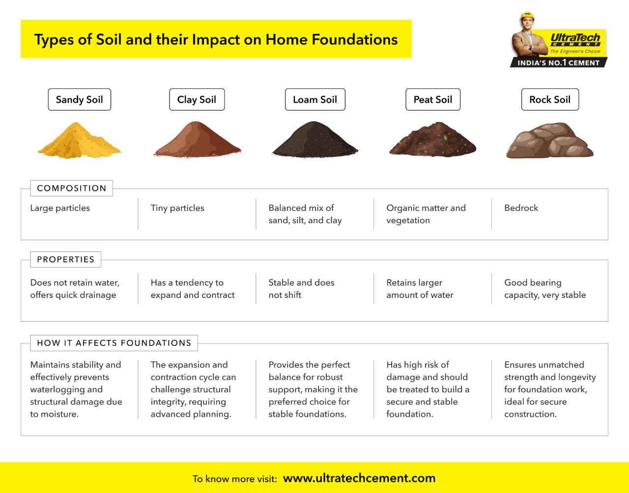 Understanding the different Types of Soil like Sandy, Clay, Loam, Peat and Rock and their impact on Home Foundation and Home Building | UltraTech
