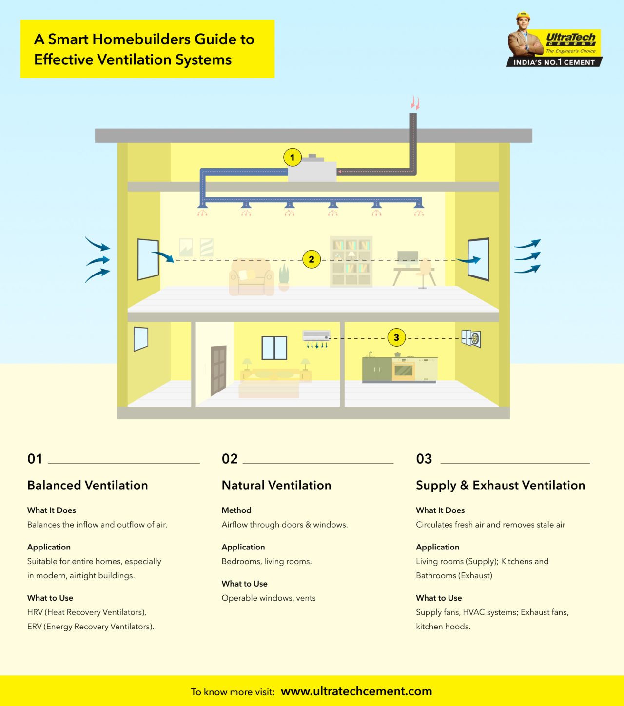 Infographic on effective home ventilation systems, explaining balanced ventilation, natural ventilation, and supply & exhaust ventilation for improved indoor air quality | UltraTech