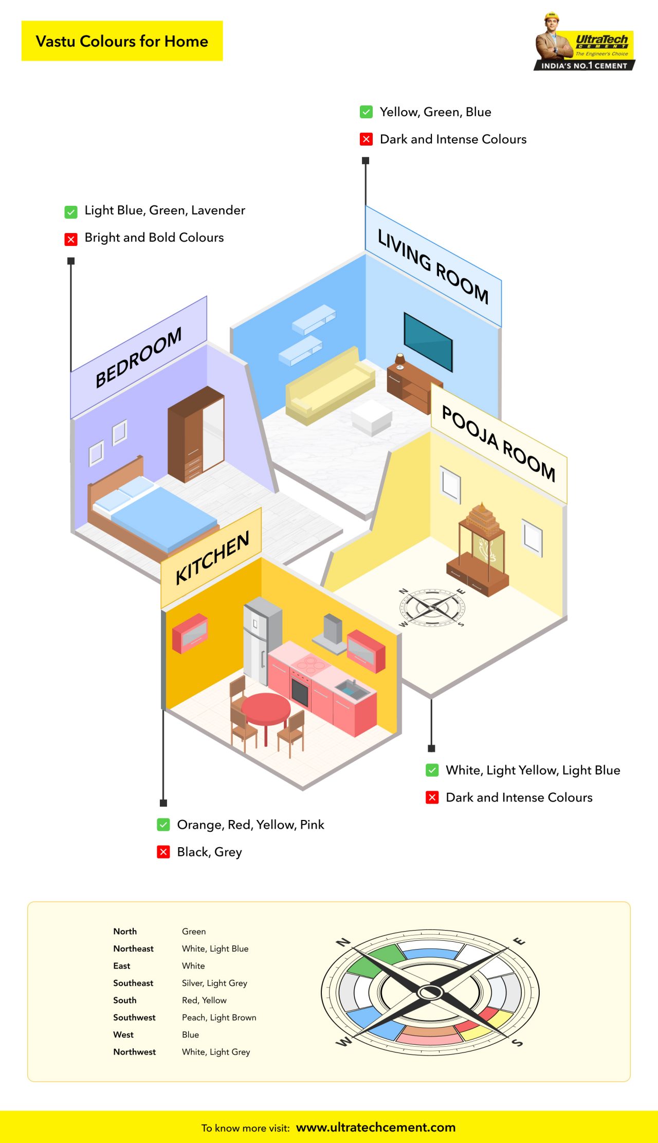 Infographic that explains Vastu Colours for Home and their Impact | UltraTech