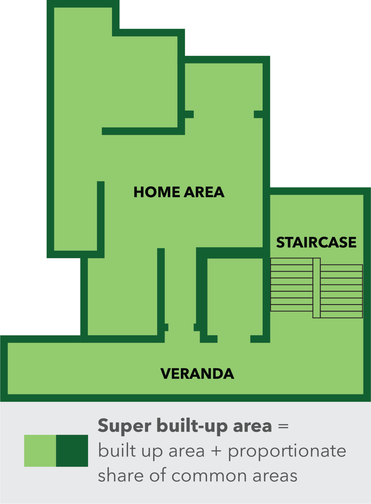 CARPET AREA, BUILTUP AREA, SUPER BUILT UP AREA DIFFERENCE
