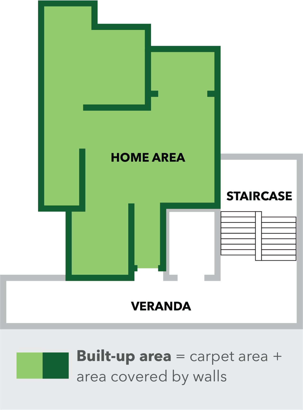 CARPET AREA, BUILTUP AREA, SUPER BUILT UP AREA DIFFERENCE